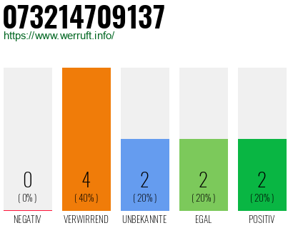 Rufnummer 073214709137 Telefonnummer 073214709137