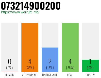 Rufnummer 073214900200 Telefonnummer 073214900200