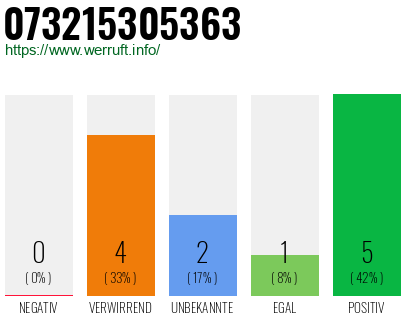 Rufnummer 073215305363 Telefonnummer 073215305363