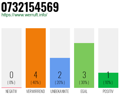 Rufnummer 0732154569 Telefonnummer 0732154569