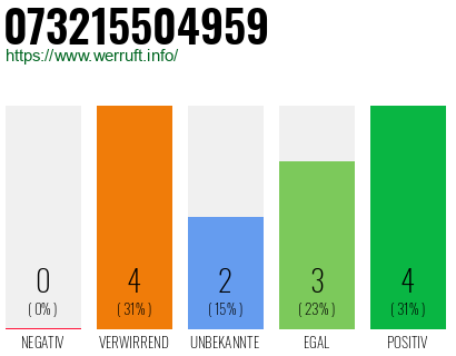 Rufnummer 073215504959 Telefonnummer 073215504959