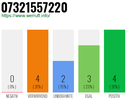 Rufnummer 07321557220 Telefonnummer 07321557220