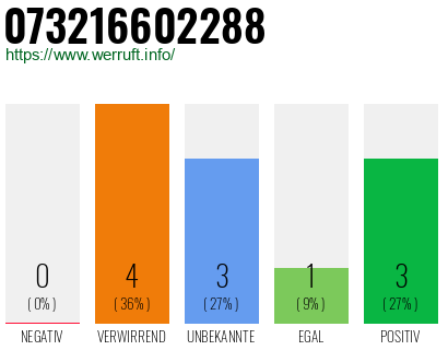 Rufnummer 073216602288 Telefonnummer 073216602288