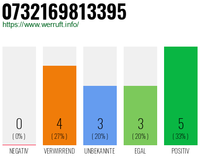 Rufnummer 0732169813395 Telefonnummer 0732169813395