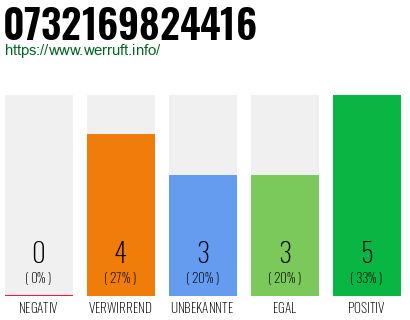 Rufnummer 0732169824416 Telefonnummer 0732169824416