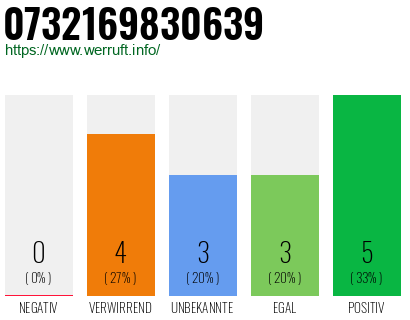 Rufnummer 0732169830639 Telefonnummer 0732169830639