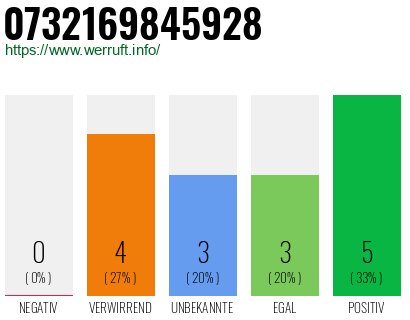 Rufnummer 0732169845928 Telefonnummer 0732169845928