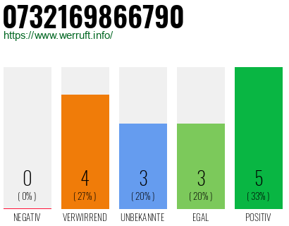 Rufnummer 0732169866790 Telefonnummer 0732169866790