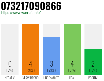 Rufnummer 073217090866 Telefonnummer 073217090866