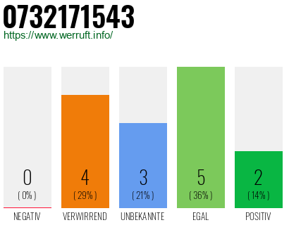 Rufnummer 0732171543 Telefonnummer 0732171543
