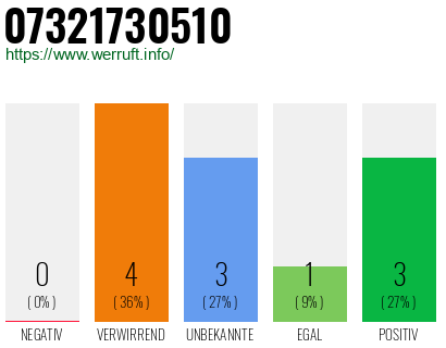 Rufnummer 07321730510 Telefonnummer 07321730510