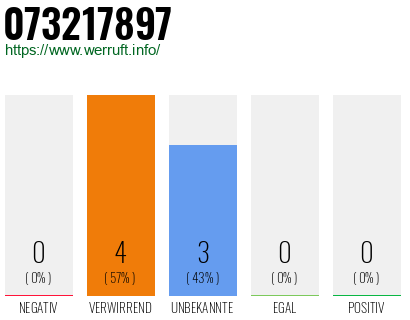 Rufnummer 073217897 Telefonnummer 073217897
