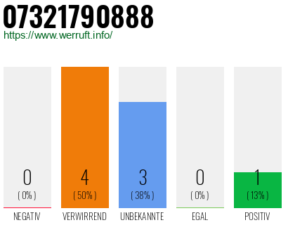 Rufnummer 07321790888 Telefonnummer 07321790888