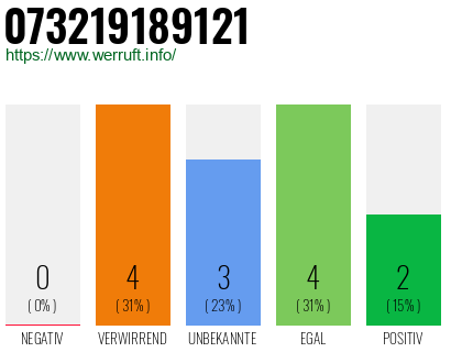Rufnummer 073219189121 Telefonnummer 073219189121