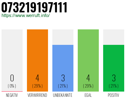 Rufnummer 073219197111 Telefonnummer 073219197111