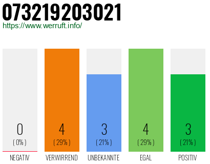 Rufnummer 073219203021 Telefonnummer 073219203021