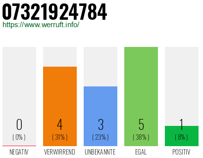 Rufnummer 07321924784 Telefonnummer 07321924784