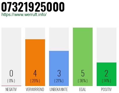 Rufnummer 07321925000 Telefonnummer 07321925000