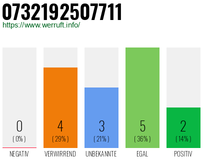 Rufnummer 0732192507711 Telefonnummer 0732192507711