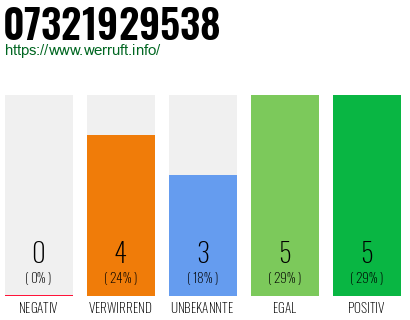 Rufnummer 07321929538 Telefonnummer 07321929538