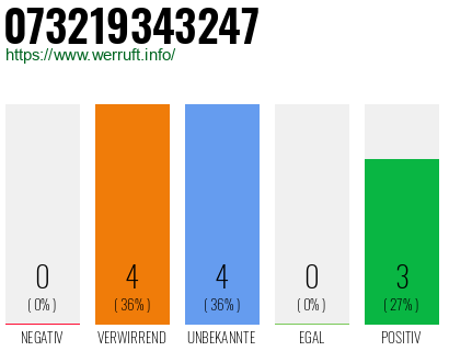 Rufnummer 073219343247 Telefonnummer 073219343247