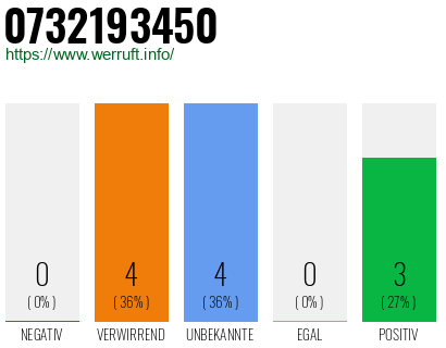 Rufnummer 0732193450 Telefonnummer 0732193450