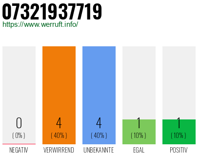 Rufnummer 07321937719 Telefonnummer 07321937719