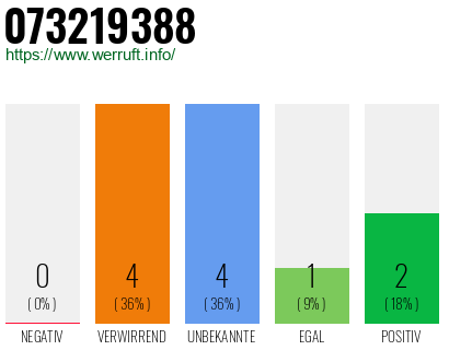 Rufnummer 073219388 Telefonnummer 073219388