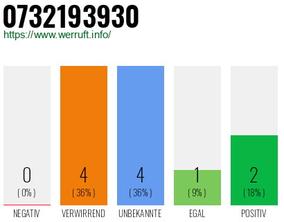 Rufnummer 0732193930 Telefonnummer 0732193930