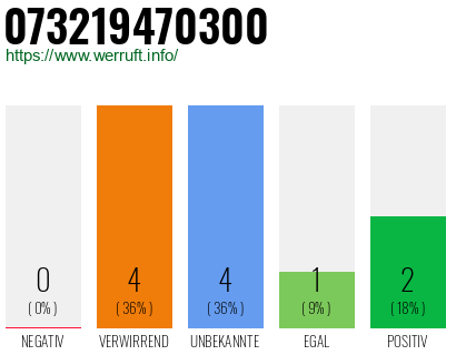 Rufnummer 073219470300 Telefonnummer 073219470300