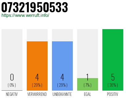 Rufnummer 07321950533 Telefonnummer 07321950533