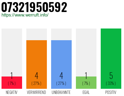 Rufnummer 07321950592 Telefonnummer 07321950592