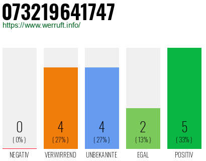 Rufnummer 073219641747 Telefonnummer 073219641747