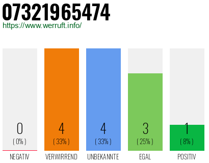 Rufnummer 07321965474 Telefonnummer 07321965474