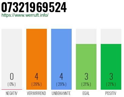 Rufnummer 07321969524 Telefonnummer 07321969524