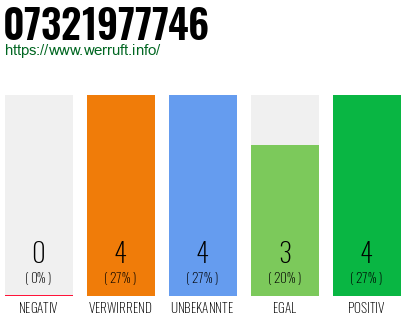 Rufnummer 07321977746 Telefonnummer 07321977746