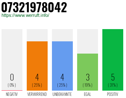 Rufnummer 07321978042 Telefonnummer 07321978042