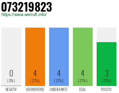Rufnummer 073219823 Telefonnummer 073219823