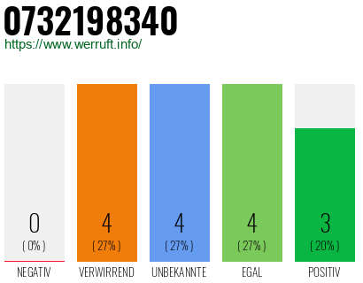 Rufnummer 0732198340 Telefonnummer 0732198340