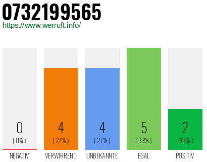 Rufnummer 0732199565 Telefonnummer 0732199565