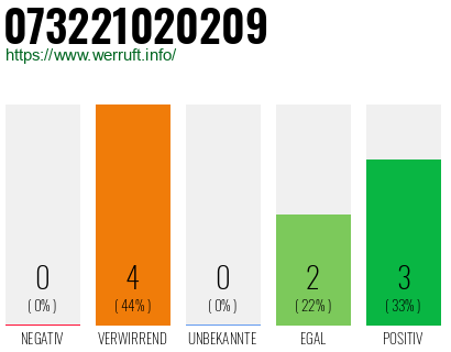 Rufnummer 073221020209 Telefonnummer 073221020209