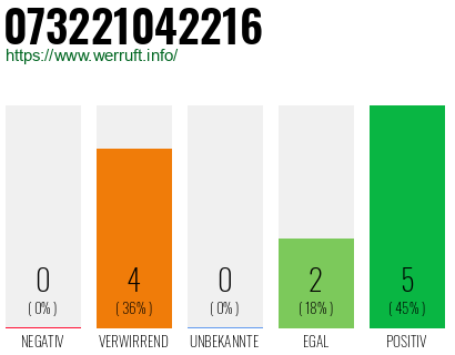 Rufnummer 073221042216 Telefonnummer 073221042216