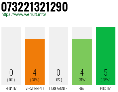 Rufnummer 073221321290 Telefonnummer 073221321290
