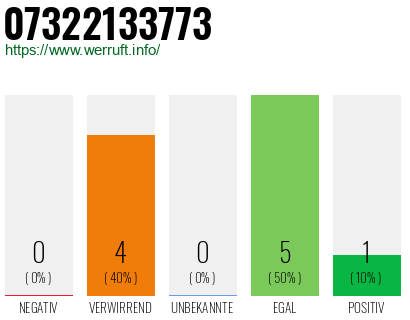 Rufnummer 07322133773 Telefonnummer 07322133773