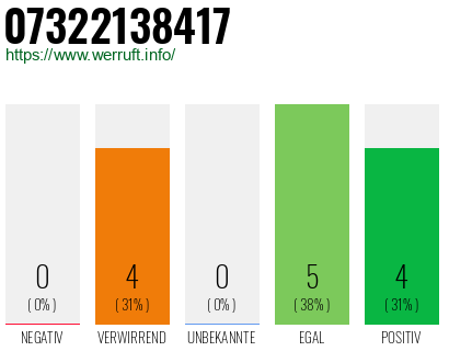 Rufnummer 07322138417 Telefonnummer 07322138417