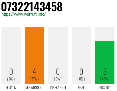 Rufnummer 07322143458 Telefonnummer 07322143458