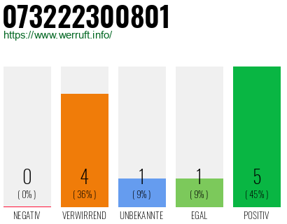 Rufnummer 073222300801 Telefonnummer 073222300801
