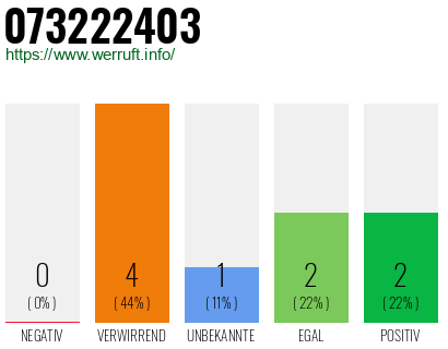 Rufnummer 073222403 Telefonnummer 073222403