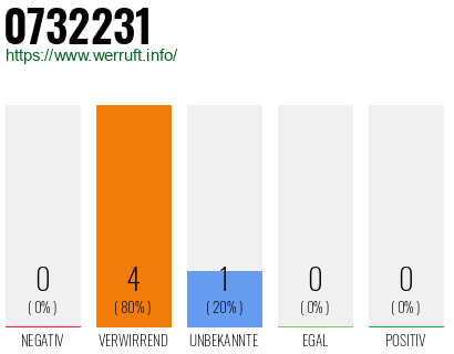 Rufnummer 0732231 Telefonnummer 0732231