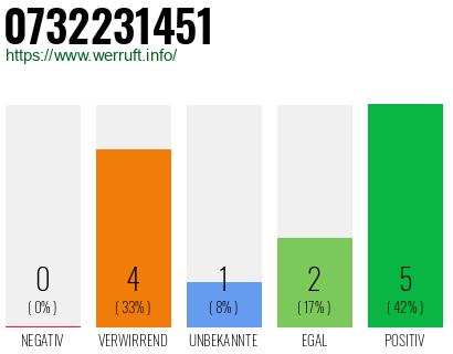 Rufnummer 0732231451 Telefonnummer 0732231451